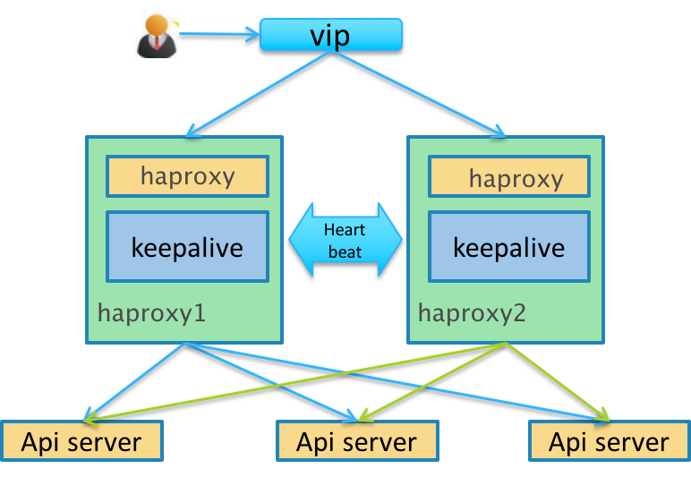 kube-apiserver ha