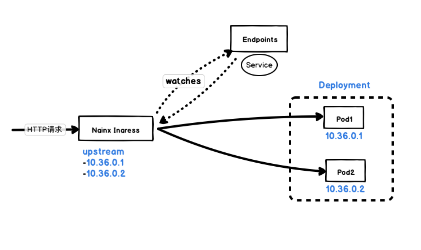 kubernetes ingress