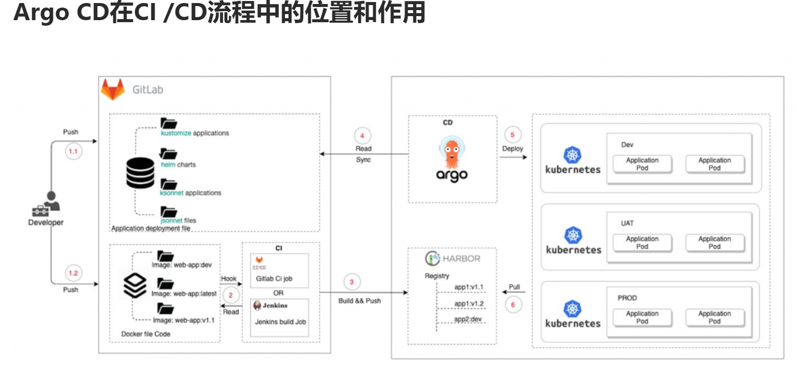 基于Jenkins和Argocd实现CI/CD | Q's Blog